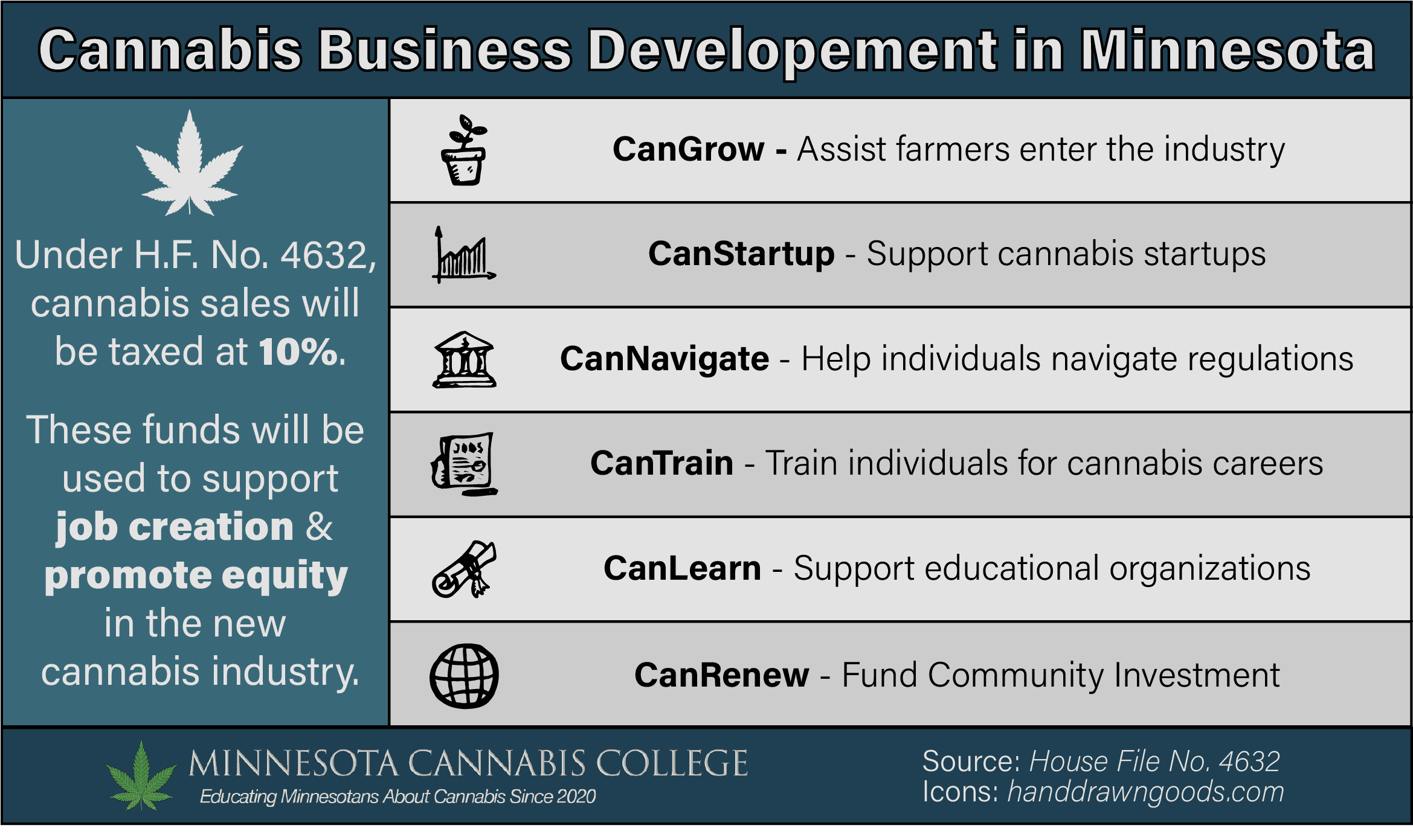 Cannabis Business Developement in Minnesota
Under H.F. No. 4632,
cannabis sales will
be taxed at 10%.
These funds will be
used to support
job creation &
promote equity
in the new
cannabis industry.
CanGrow - Assist farmers enter the industry
CanStartup - Support cannabis startups
CanNavigate - Help individuals navigate regulations
CanTrain - Train individuals for cannabis careers
CanLearn - Support educational organizations
CanRenew - Fund Community Investment
stg
MINNESOTA CANNABIS COLLEGE
Educating Minnesotans About Cannabis Since 2020
Source: House File No, 4632
Icons: handdrawngoods.com